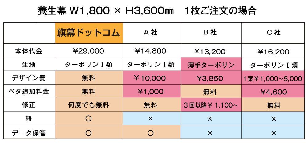養生幕価格の比較