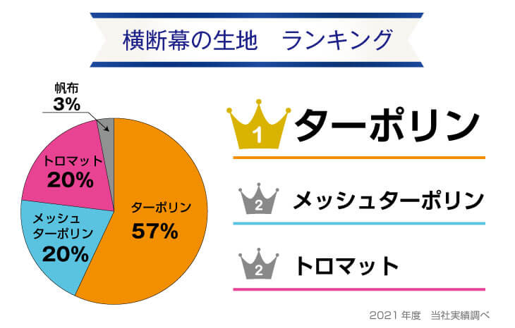 全国大会出場の横断幕で使われる生地ランキング