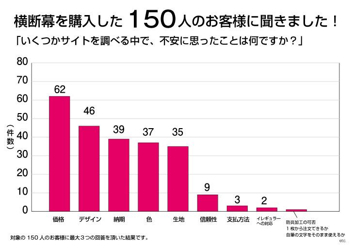 お客様へのアンケート調査