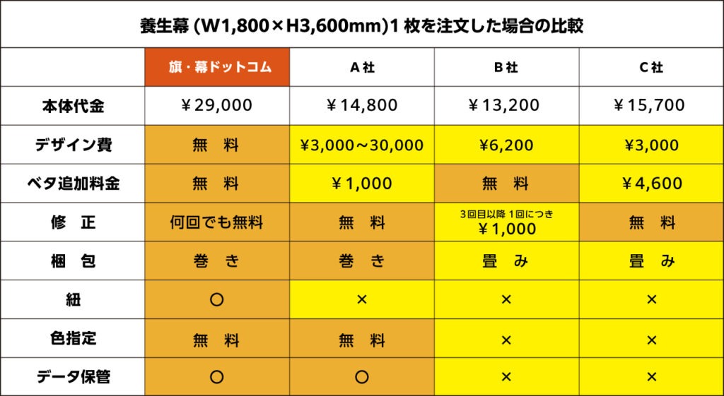 養生幕価格の比較