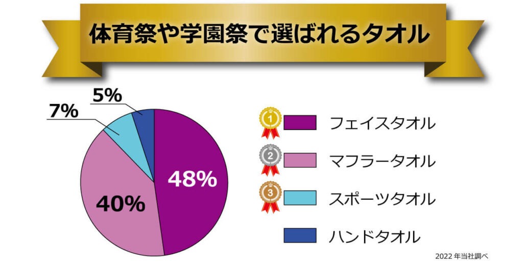 体育祭や学園祭で作るタオルのサイズランキング