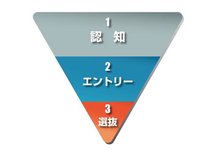 認知・エントリー・選抜の壁